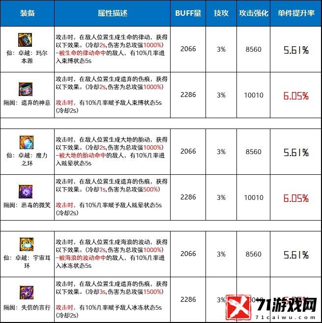 地下城与勇士DNF仙卓越套和隔阂套对比分析那个好