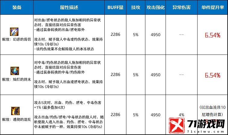 地下城与勇士DNF解放套特殊装备属性分析强不强