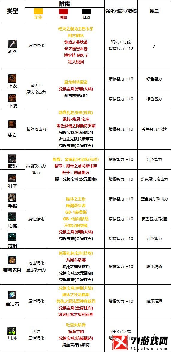 DNF地下城与勇士2024暗枪最强毕业附魔选择推荐