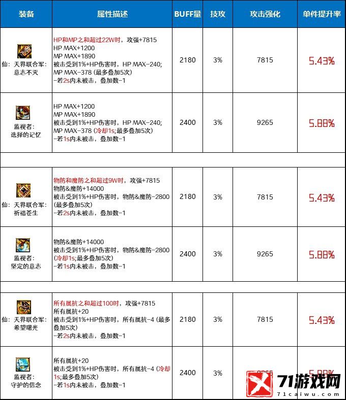 DNF地下城与勇士仙天界联合军和监视者套对比分析哪个好