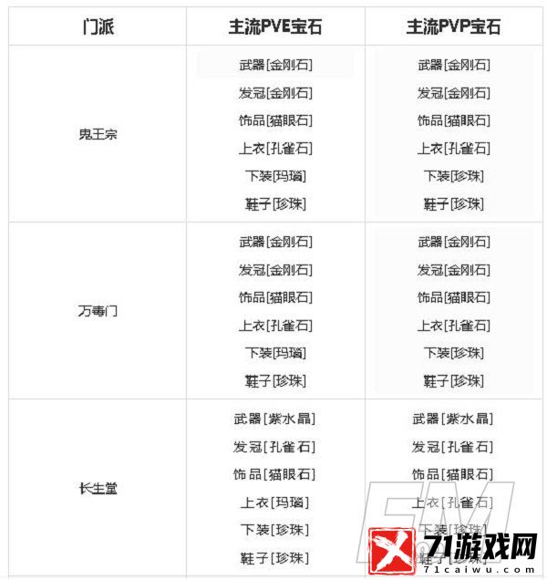 梦幻新诛仙宝石如何镶嵌 梦幻新诛仙宝石搭配攻略