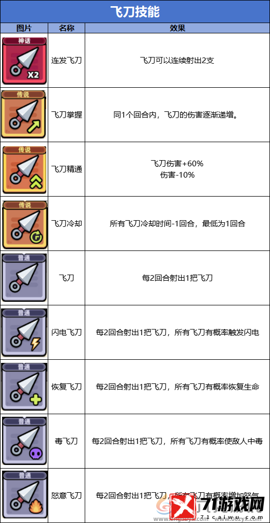 冒险者日记飞刀流技能图鉴