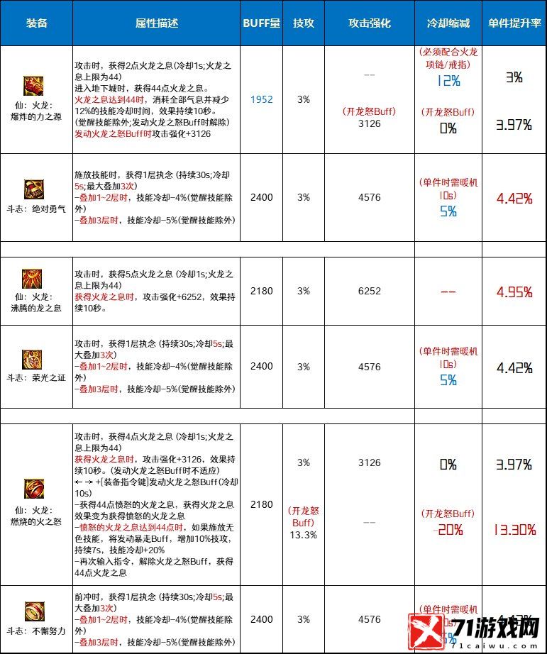 地下城与勇士DNF仙火龙套和斗志套对比分析哪个好