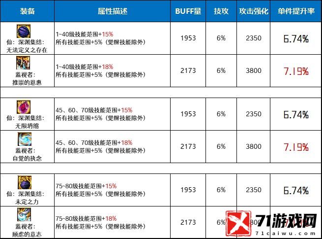 DNF地下城与勇士仙深渊集结套和监视者套对比分析哪个好