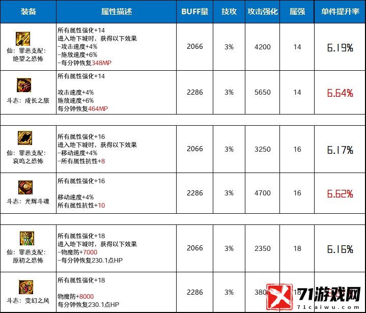 DNF地下城与勇士仙罪恶支配套和斗志套对比分析哪个好