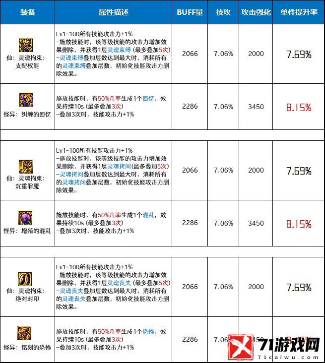 DNF地下城与勇士仙灵魂拘束套和怪异套对比分析哪个好
