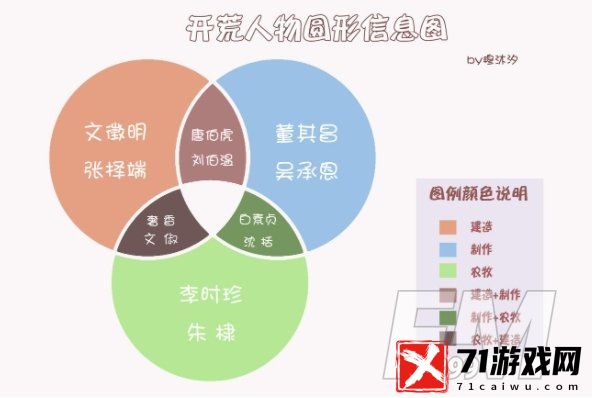 江南百景图徽州府开荒人物选择 徽州府开荒玩法攻略