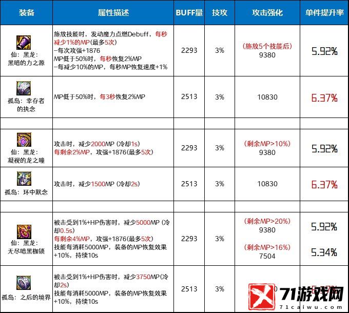 地下城与勇士DNF仙黑龙套和孤岛套对比分析哪个好