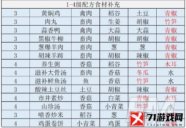 江湖悠悠中有哪些食谱 江湖悠悠食谱大全分享