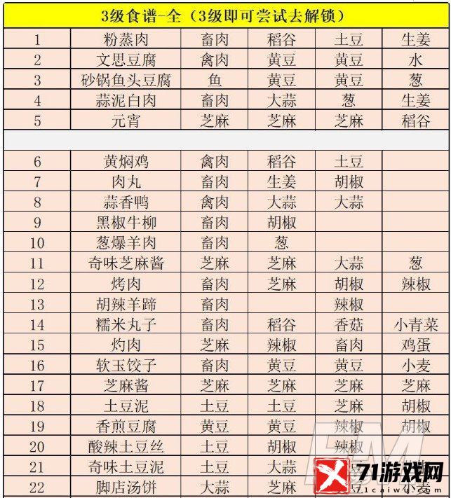 江湖悠悠中有哪些食谱 江湖悠悠食谱大全分享