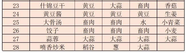 江湖悠悠中有哪些食谱 江湖悠悠食谱大全分享
