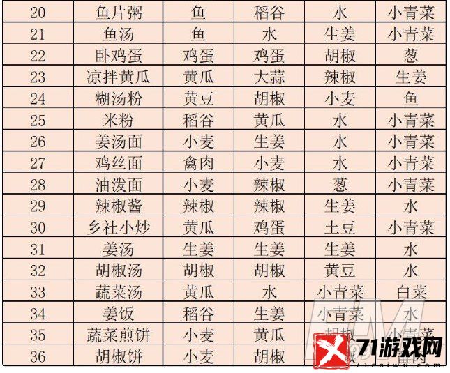 江湖悠悠中有哪些食谱 江湖悠悠食谱大全分享